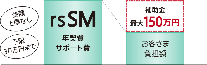 rsSM年契費サポート費/補助金最大150万円・お客様負担額